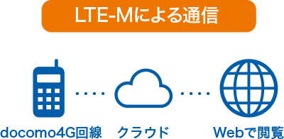 LTE-Mによる通信